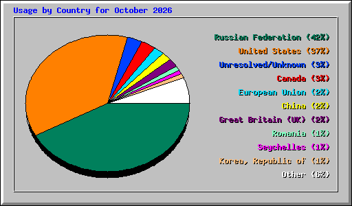 Usage by Country for October 2026