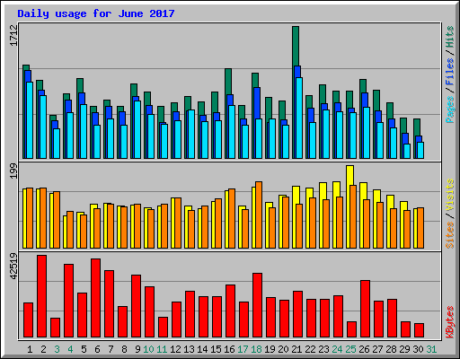 Daily usage for June 2017