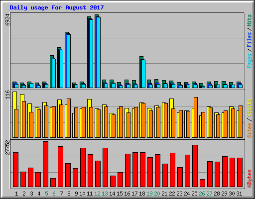 Daily usage for August 2017