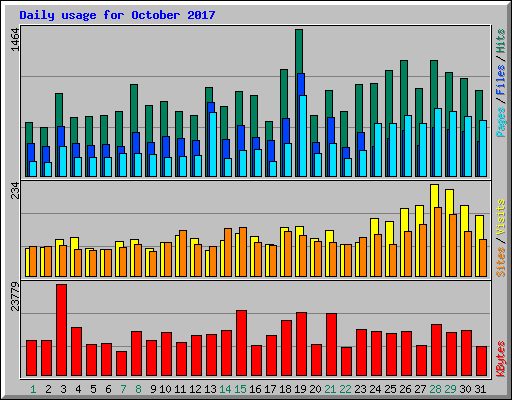 Daily usage for October 2017