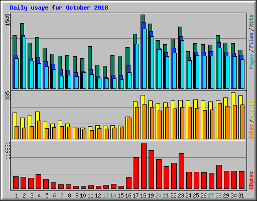 Daily usage for October 2018