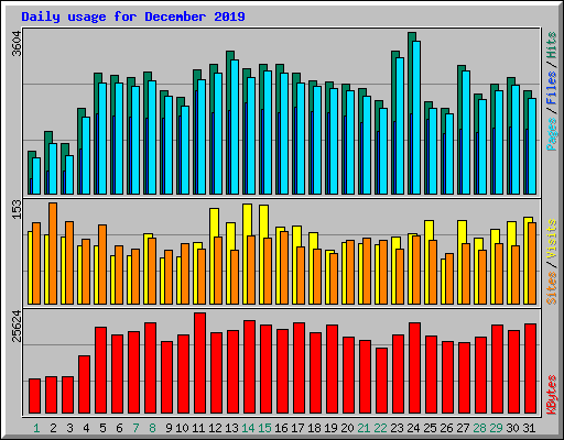 Daily usage for December 2019