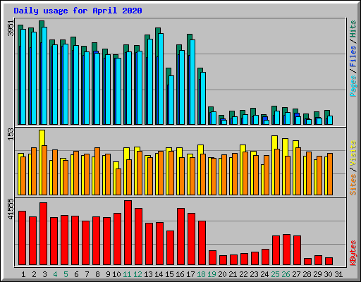 Daily usage for April 2020