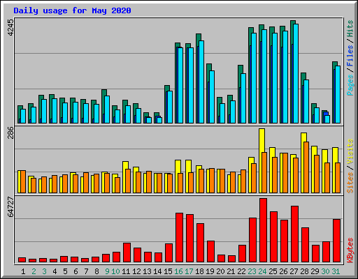 Daily usage for May 2020