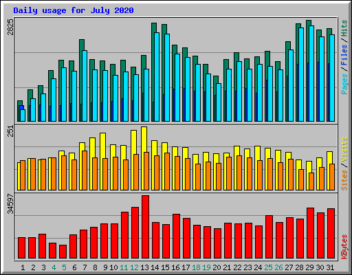 Daily usage for July 2020