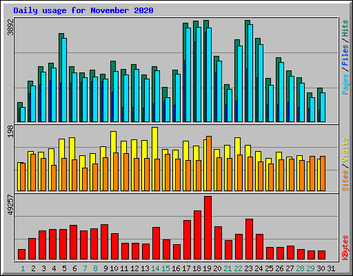 Daily usage for November 2020