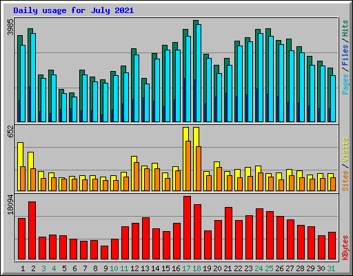 Daily usage for July 2021