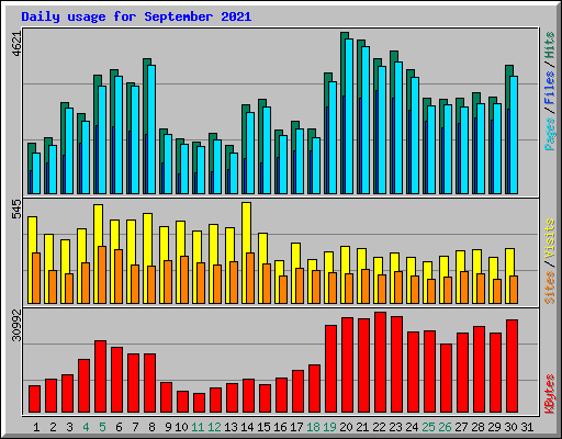 Daily usage for September 2021