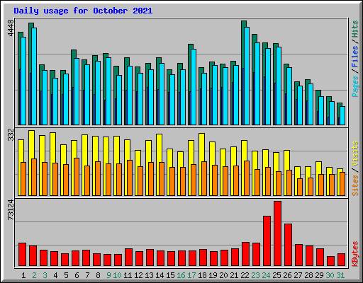 Daily usage for October 2021