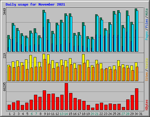 Daily usage for November 2021