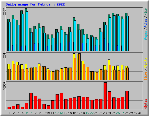 Daily usage for February 2022