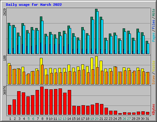 Daily usage for March 2022