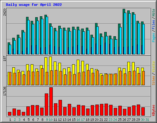 Daily usage for April 2022