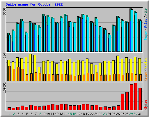 Daily usage for October 2022