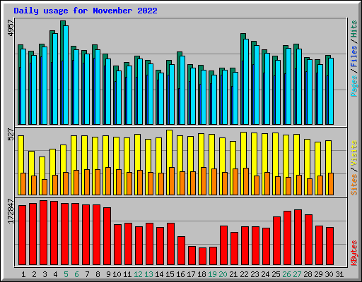 Daily usage for November 2022
