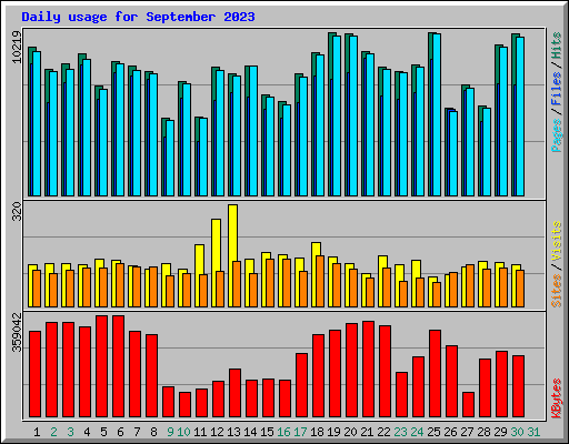 Daily usage for September 2023