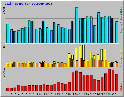 Daily usage for October 2023