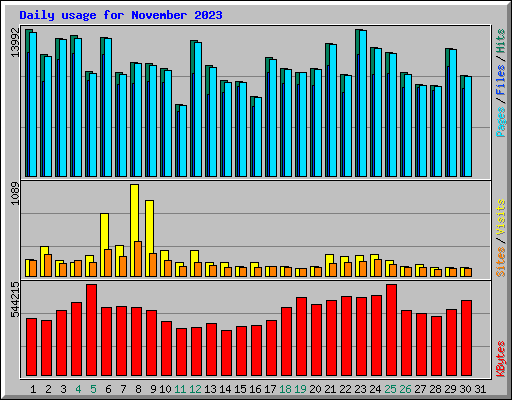Daily usage for November 2023