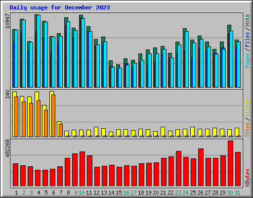 Daily usage for December 2023