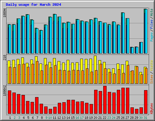 Daily usage for March 2024