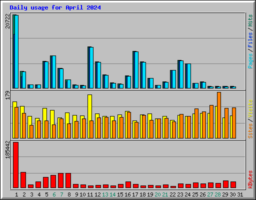 Daily usage for April 2024
