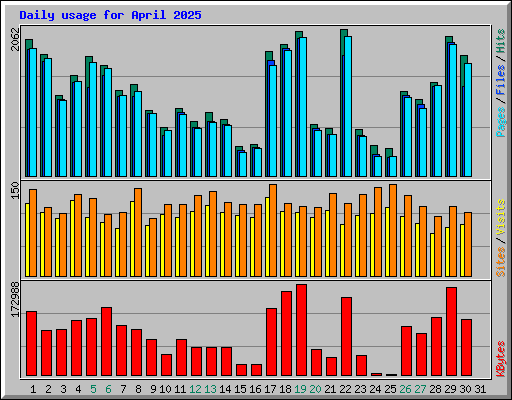 Daily usage for April 2025