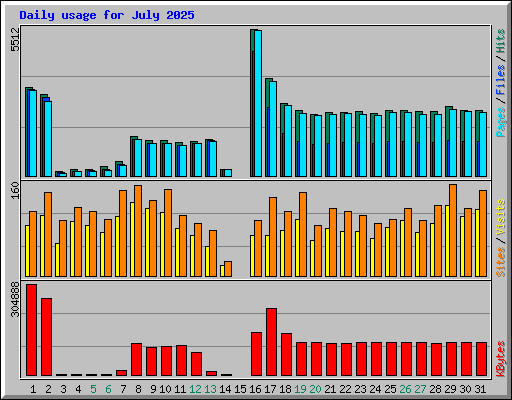 Daily usage for July 2025