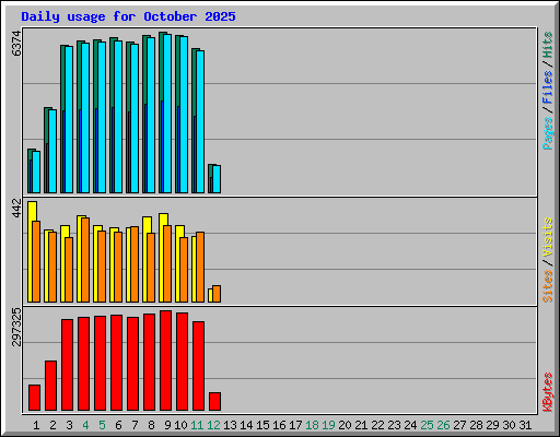 Daily usage for October 2025