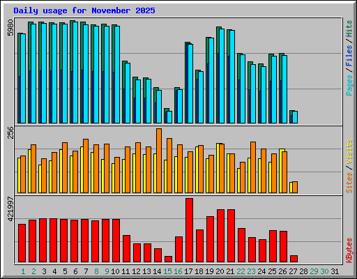 Daily usage for November 2025