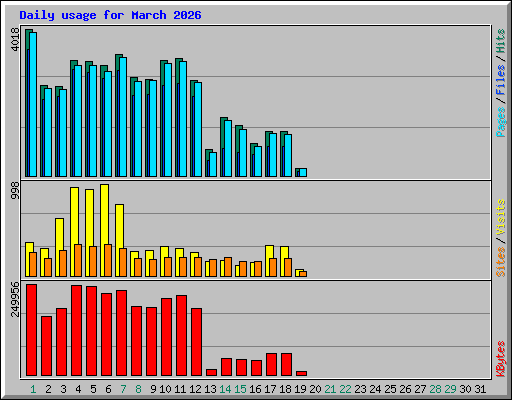 Daily usage for March 2026