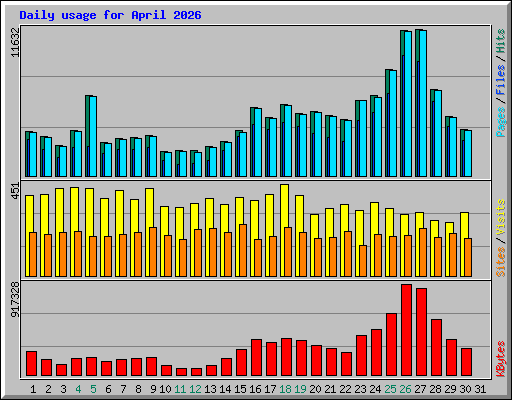 Daily usage for April 2026