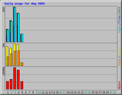 Daily usage for May 2026