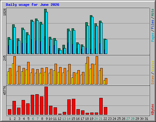 Daily usage for June 2026