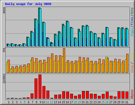 Daily usage for July 2026