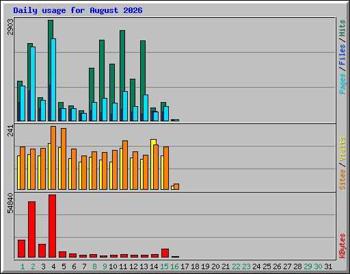 Daily usage for August 2026