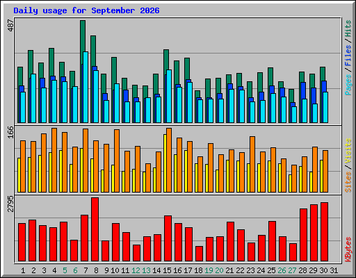 Daily usage for September 2026