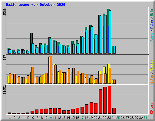 Daily usage for October 2026