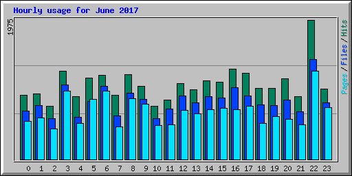 Hourly usage for June 2017