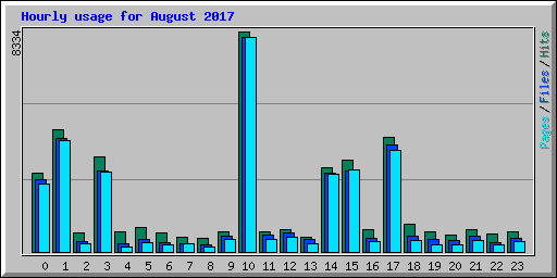 Hourly usage for August 2017