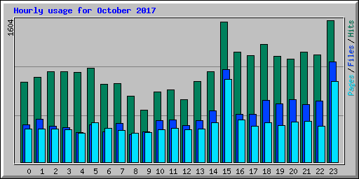 Hourly usage for October 2017