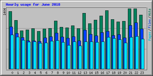 Hourly usage for June 2018