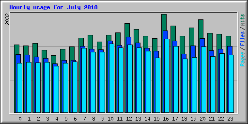 Hourly usage for July 2018
