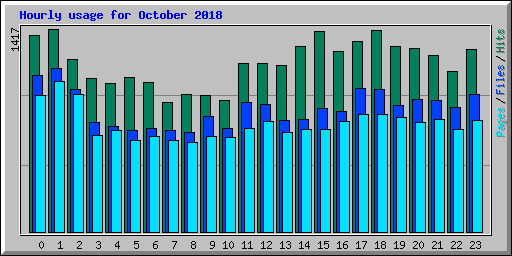 Hourly usage for October 2018