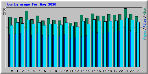 Hourly usage for May 2020