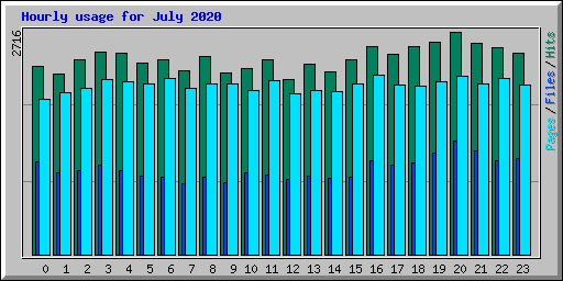 Hourly usage for July 2020