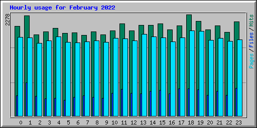 Hourly usage for February 2022