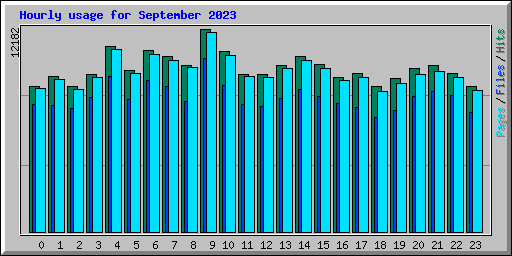 Hourly usage for September 2023