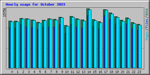 Hourly usage for October 2023