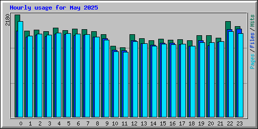 Hourly usage for May 2025