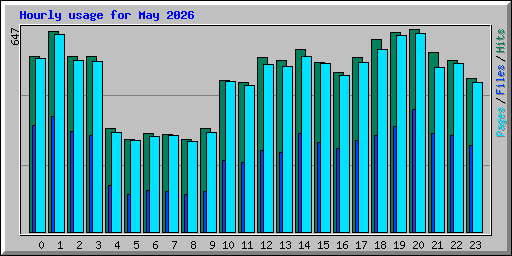 Hourly usage for May 2026